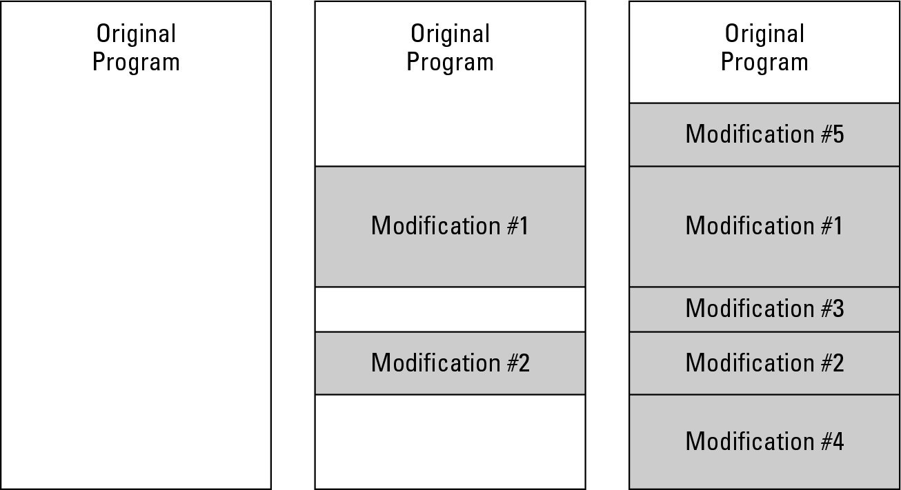 Figure 2-1: Constantly modifying a program eventually creates an unorganized mess.