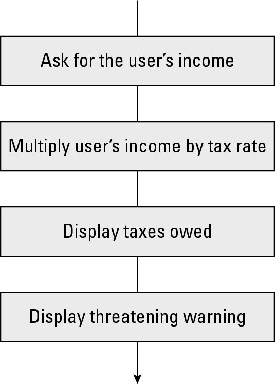 Figure 2-2: Sequences consist of groups of commands that the computer follows one after another.