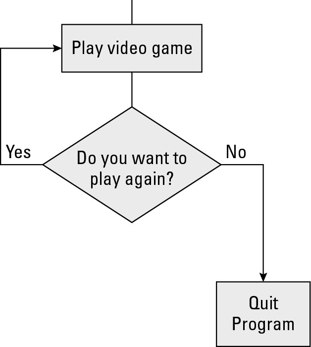 Figure 2-3: Branches let the computer choose which group of commands to run at any given time.