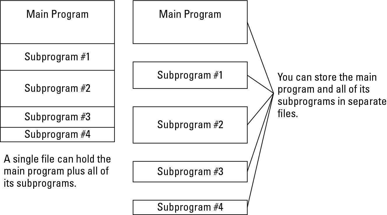 Figure 2-4: You can store subprograms in one big file or in separate files.