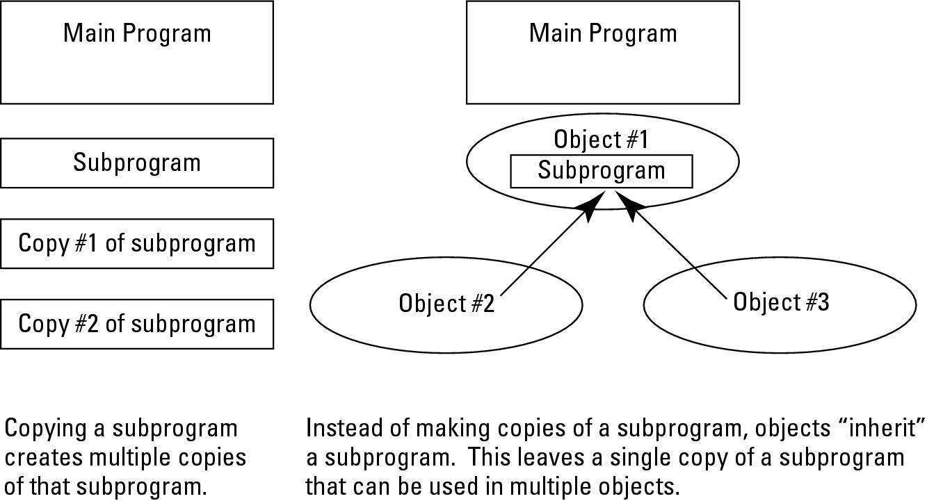 Figure 2-8: Object-oriented program-ming never physically copies a subprogram but “points to” or “inherits” a subprogram.