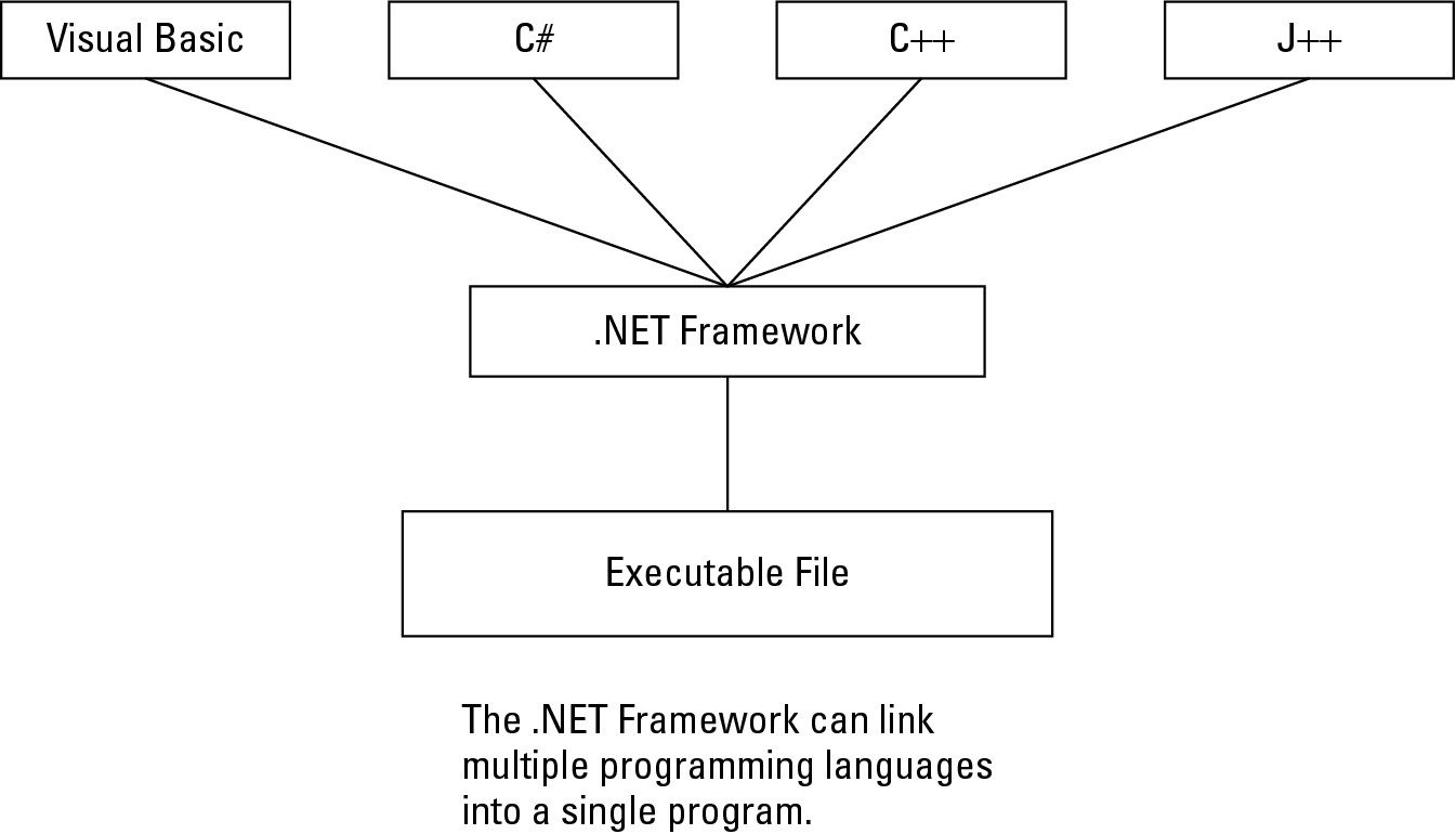 Figure 3-5: The .NET framework can tie programs, written in multiple languages, into a single program.