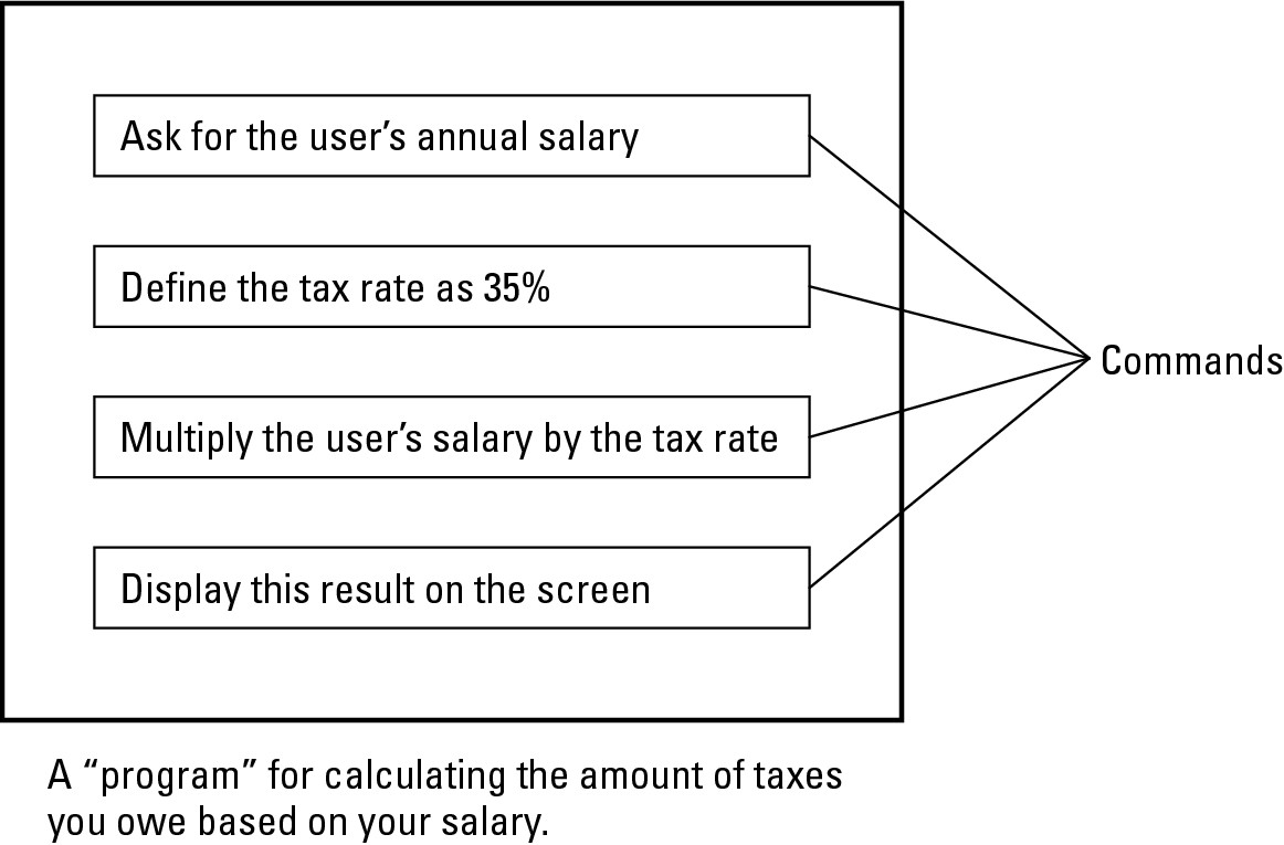 Figure 1-1: If you put enough commands together, you can create any type of program.