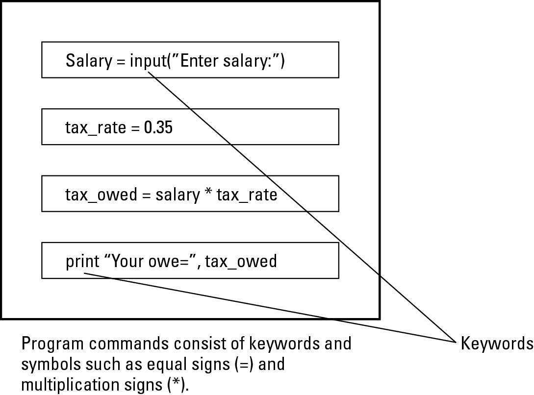 Figure 1-2: Multiple keywords, along with various symbol characters, can create a single command.