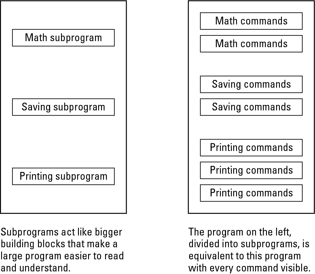 Figure 1-4: Subprograms create reusable building blocks that you can use to make writing programs even easier.