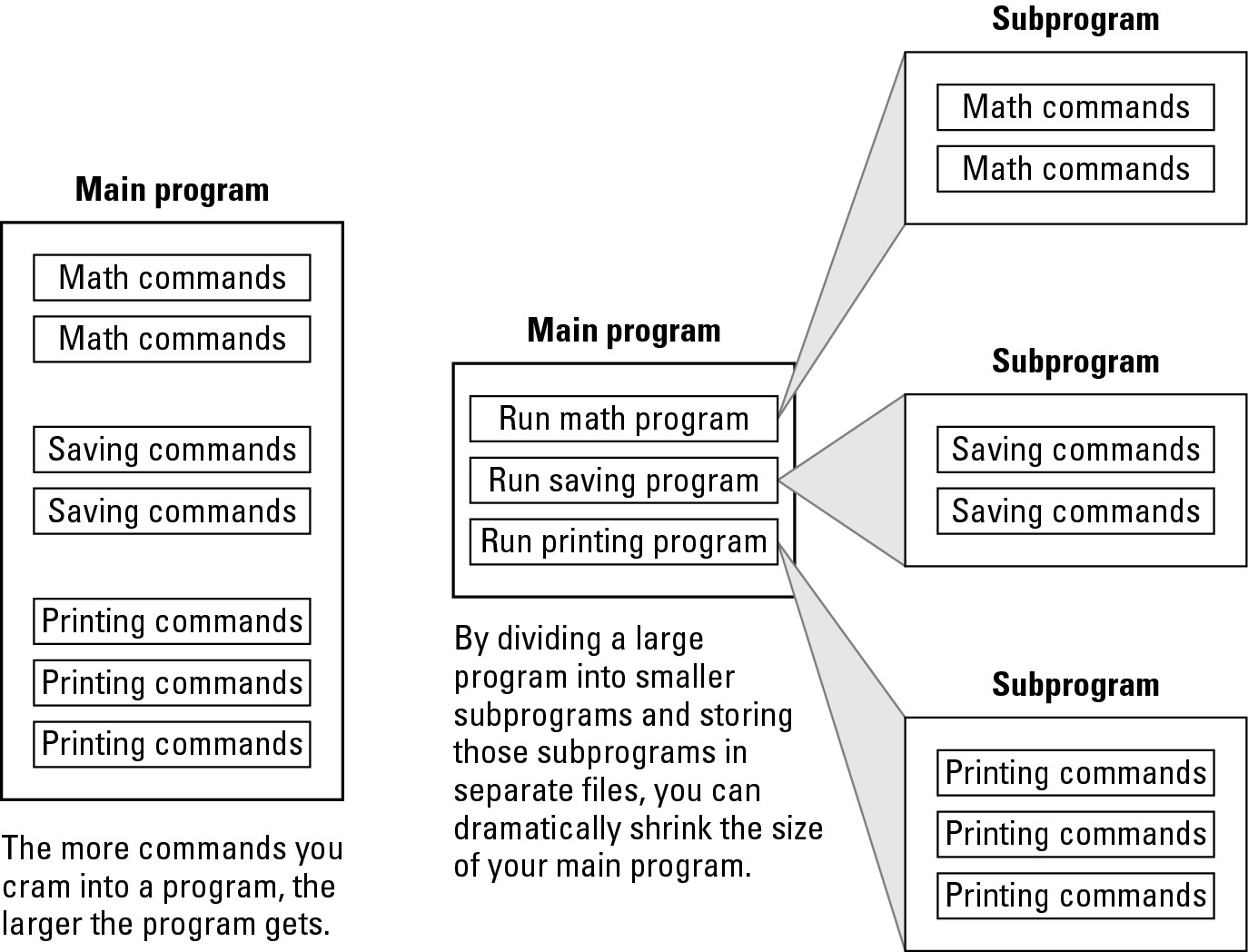 Figure 1-5: Storing subprograms in separate files can make it easy to read and modify one part of a large program without having to see any other part of that same program.