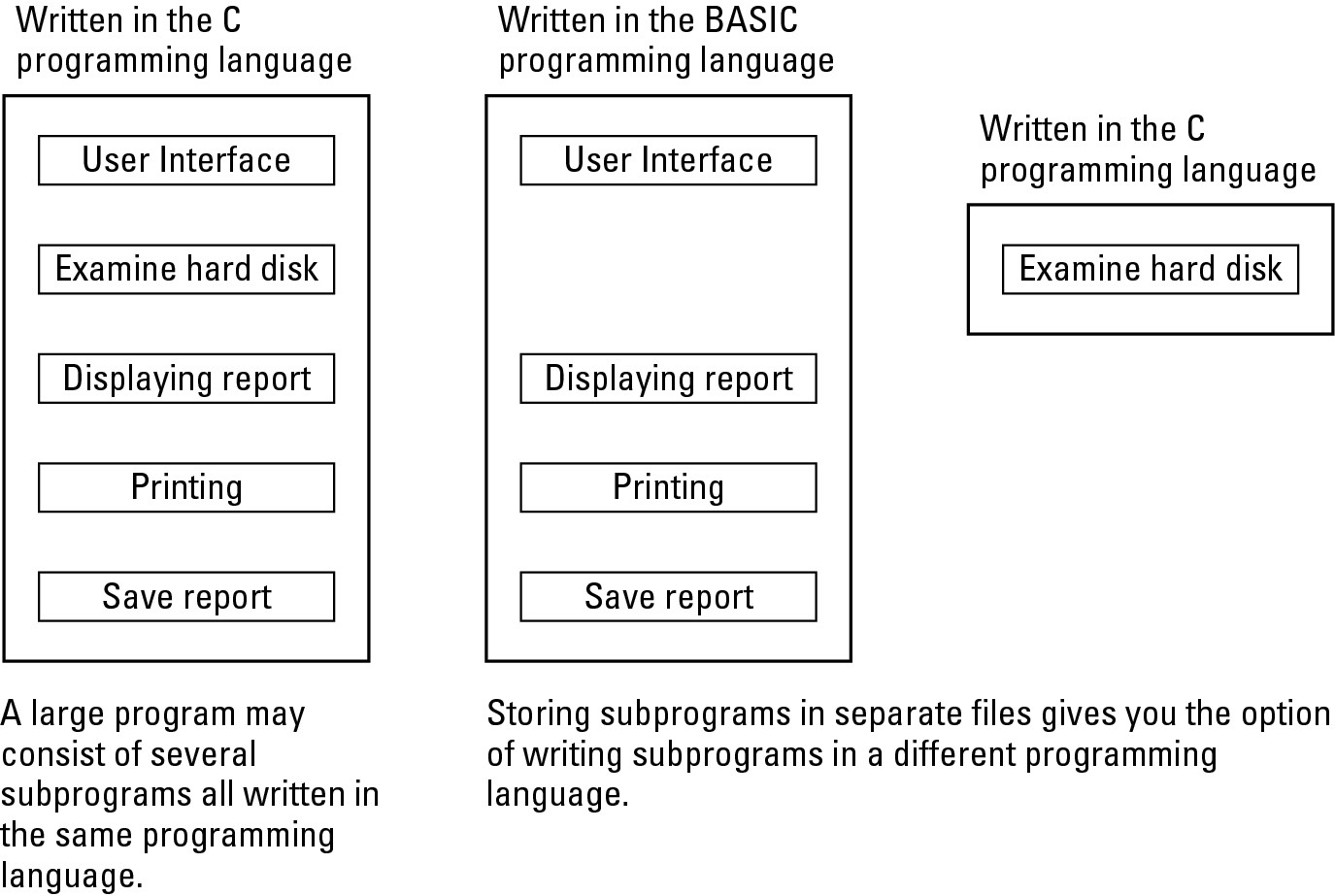 Figure 1-6: Subprograms give you the option of using different programming languages to write different parts of a larger program.