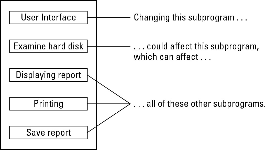 Figure 1-7: Changing one part of a program can affect other parts of that same program.