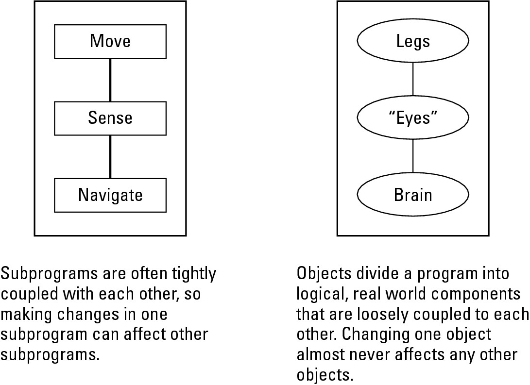 Figure 1-8: Object-oriented programming divides your program into logical parts that correspond to the real world.