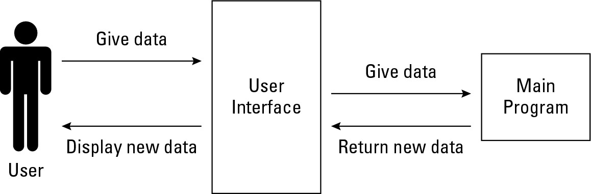 Figure 1-9: The user interface accepts data and displays the results of its calculations back to the user.