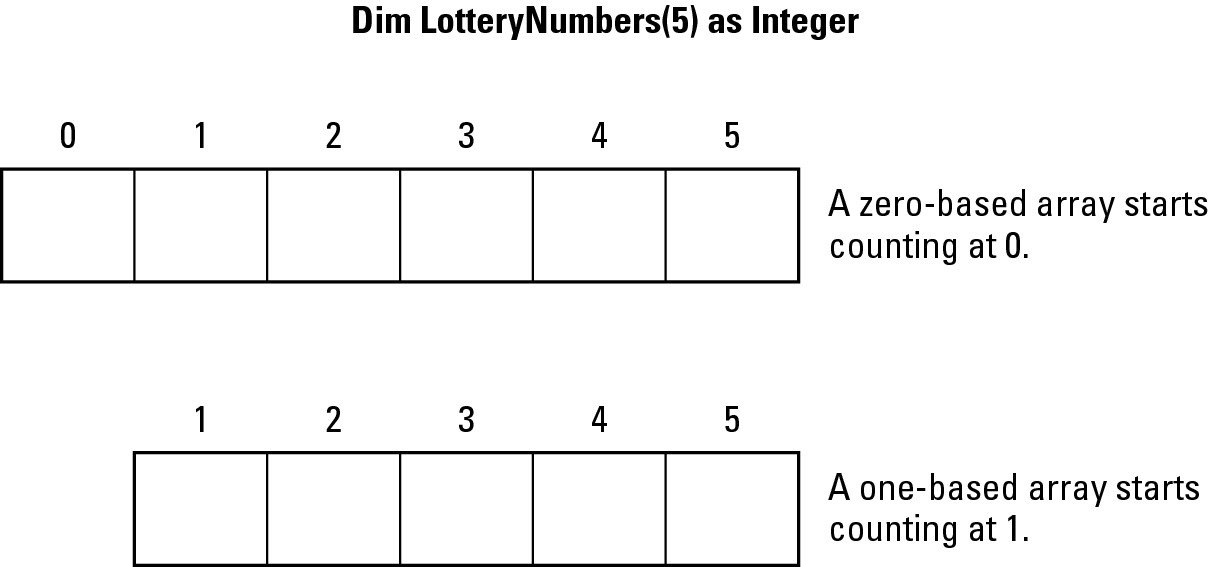 Figure 1-3: One-based array numbers array elements differently than zero-based arrays.