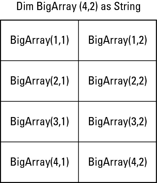 Figure 1-8: A two-dimensional array lets you store data in a grid.