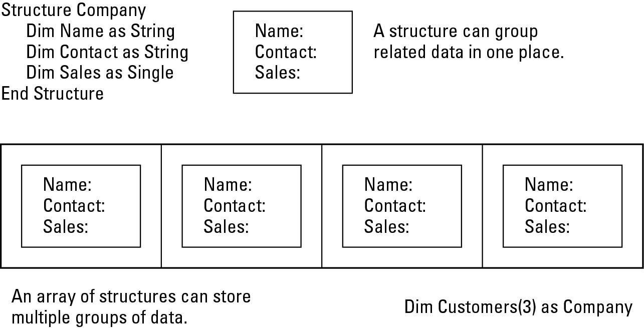 Figure 1-9: A structure can hold only one group of related data, but an array of structures can hold multiple groups of related data.