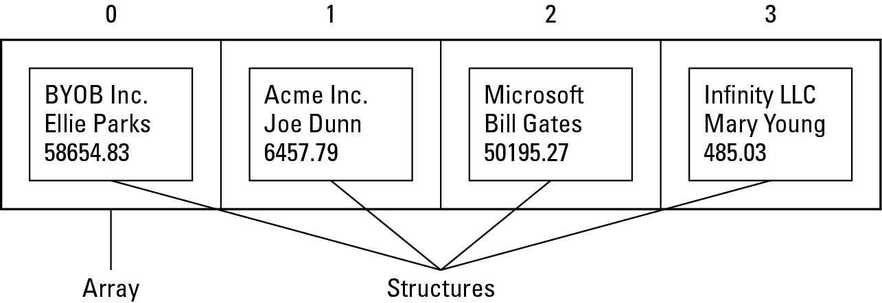 Figure 1-10: An array of structures acts like a Rolodex file or a simple database.