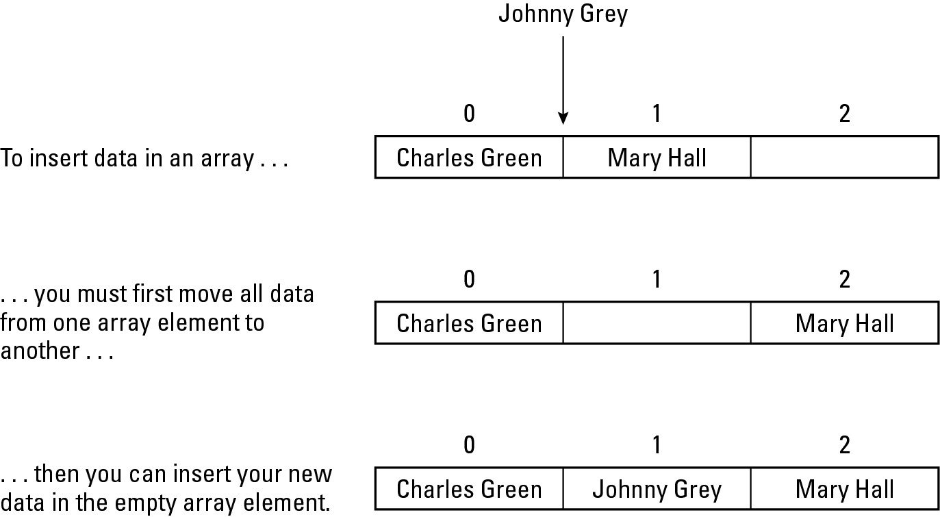 Figure 1-11: Inserting data into an array means copying and moving data from one array element to another.