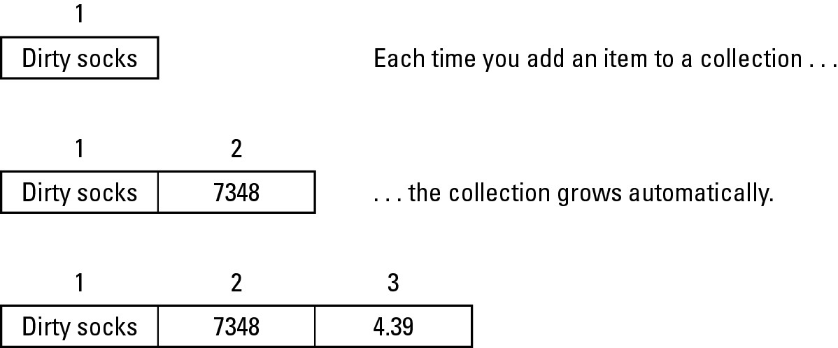 Figure 3-1: Collections expand automatically each time you store new data.