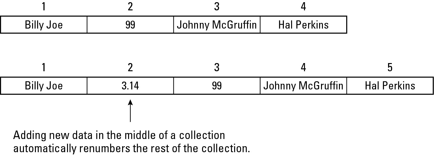 Figure 3-2: You can insert data before a specific location in an array.