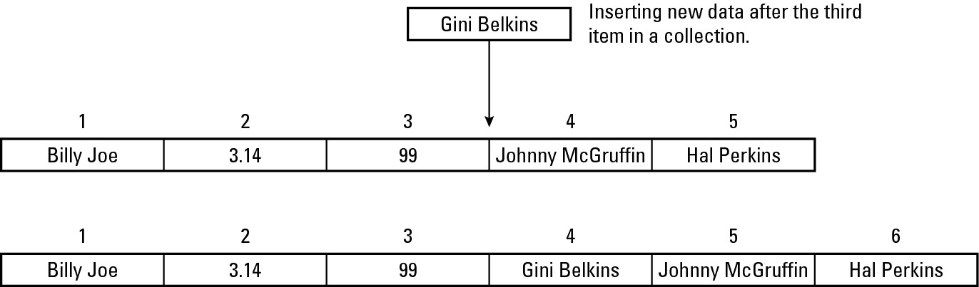 Figure 3-3: You can insert new data after an existing location in a collection.