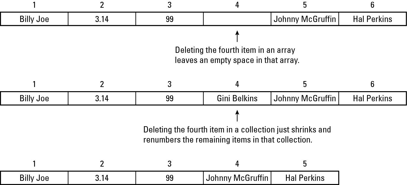 Figure 3-4: When you remove data from a collection, the collection renumbers the rest of its data.