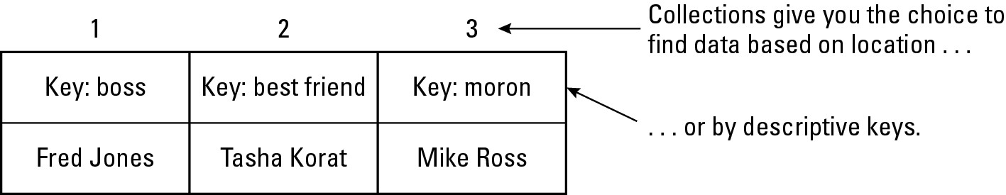 Figure 3-5: Identify data by its location or by a key.