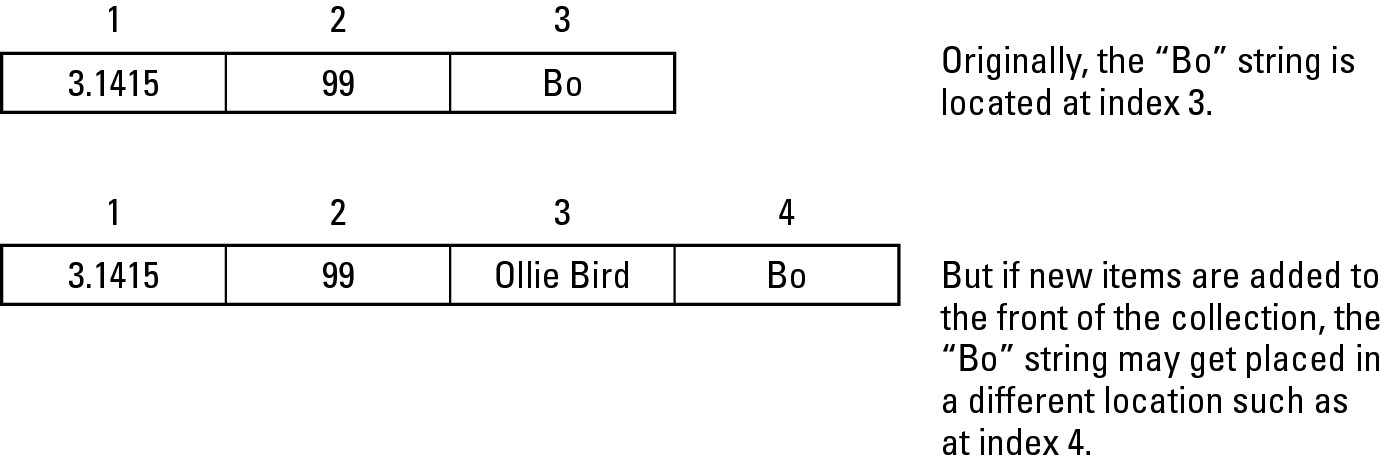 Figure 3-6: Retrieving data by index numbers is unreliable because they can change.