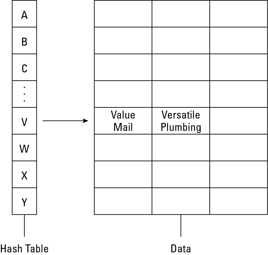 Figure 3-7: Hash tables make searching faster by dividing data into distinct sections.