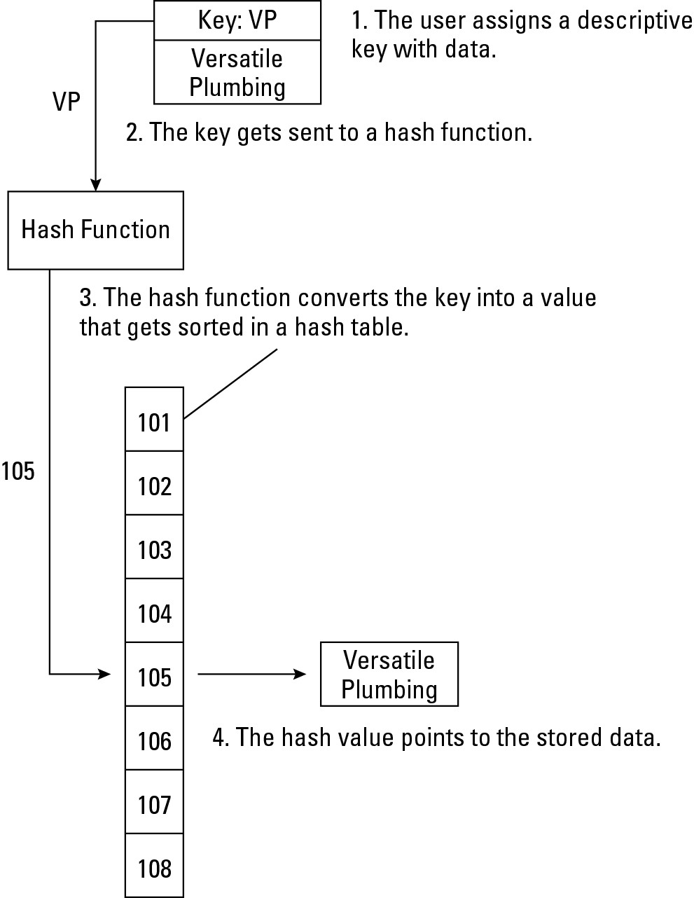 Figure 3-8: Hash tables convert keys into a numeric value.