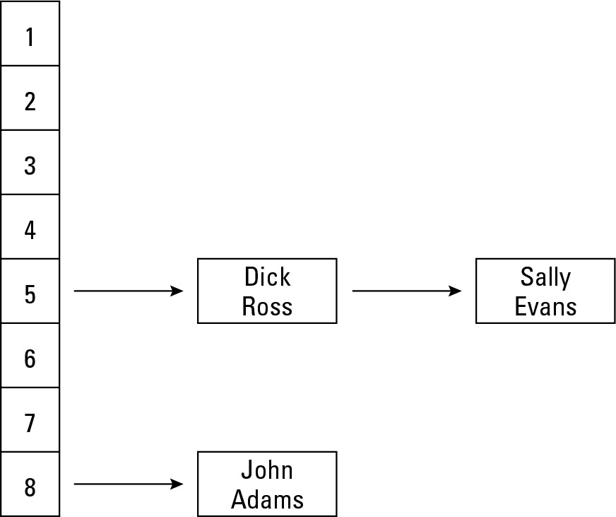 Figure 3-9: Chaining lets a single hash value point to a list of multiple items.