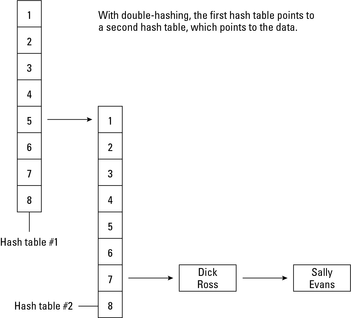 Figure 3-10: Double hashing creates miniature hash tables within a larger hash table.