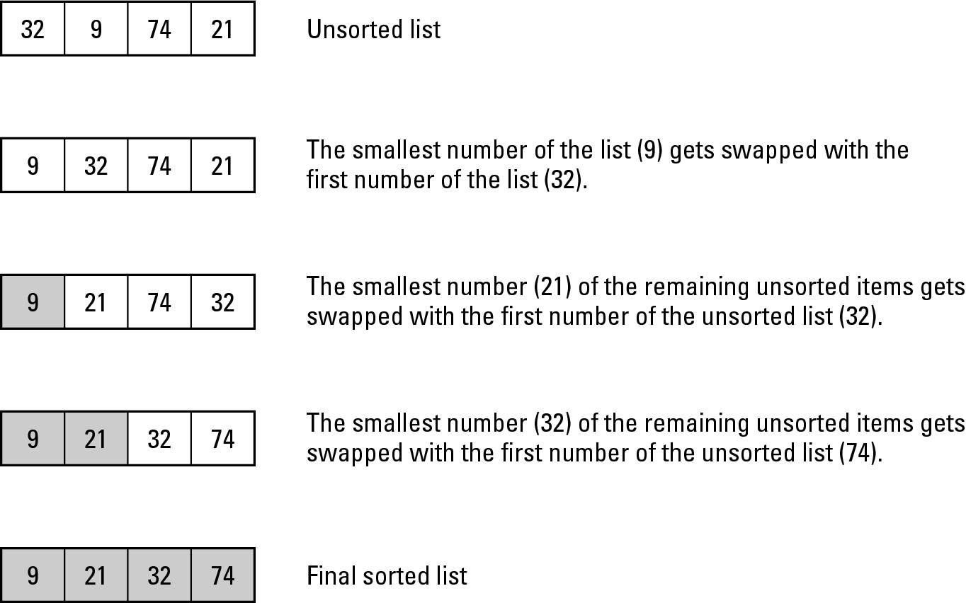 Figure 1-3: Selection sort repetitively moves the smallest value to the front of the list.