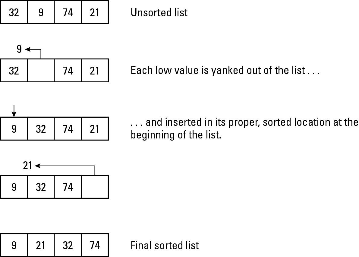 Figure 1-4: Insertion sort only examines a list once to sort it.