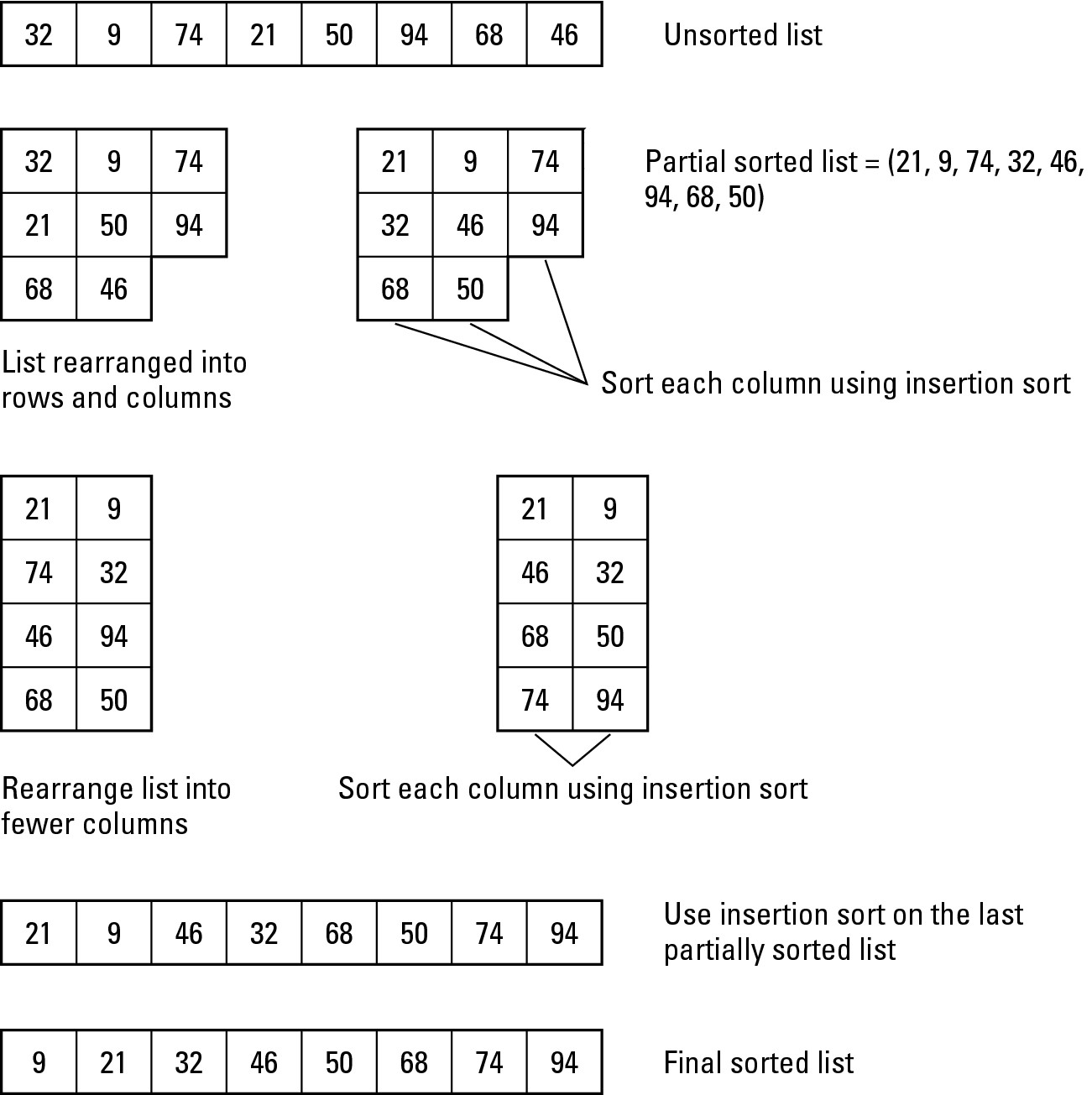 Figure 1-5: Shell sort performs multiple insertion sorts on parts of a long list.