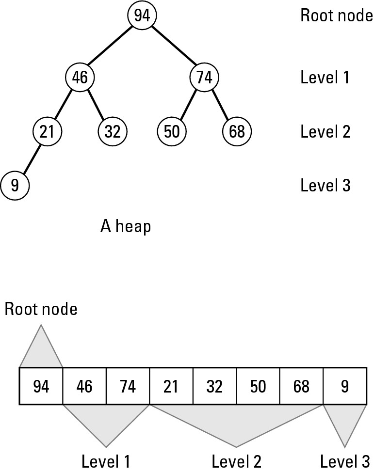 Figure 1-8: An array can mimic a heap data structure.