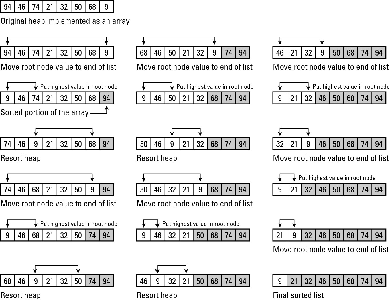 Figure 1-9: Manipu-lating data in an array that mimics a heap.