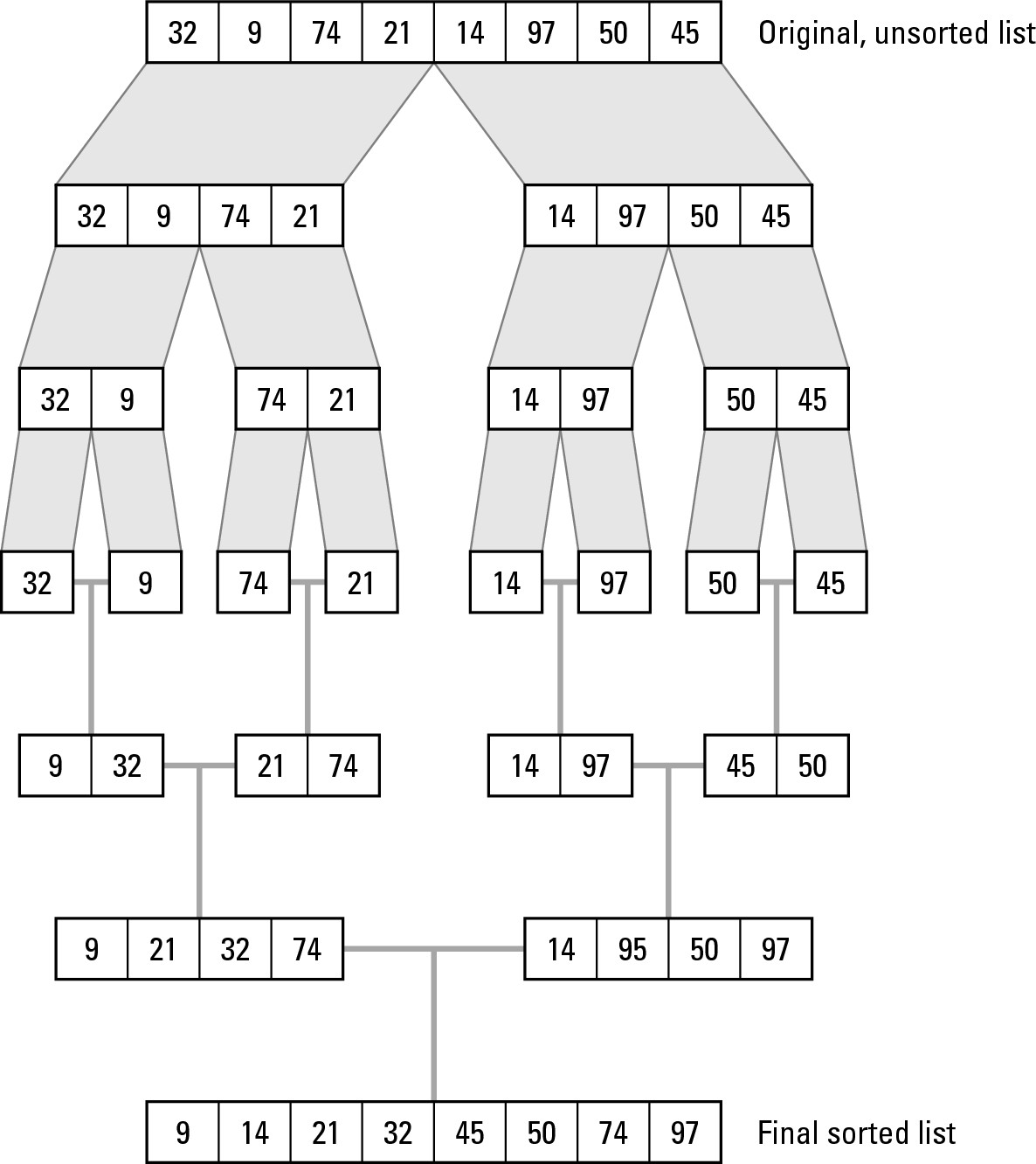 Figure 1-10: Merge sort breaks a long list into several smaller ones and then merges these back into a longer list.