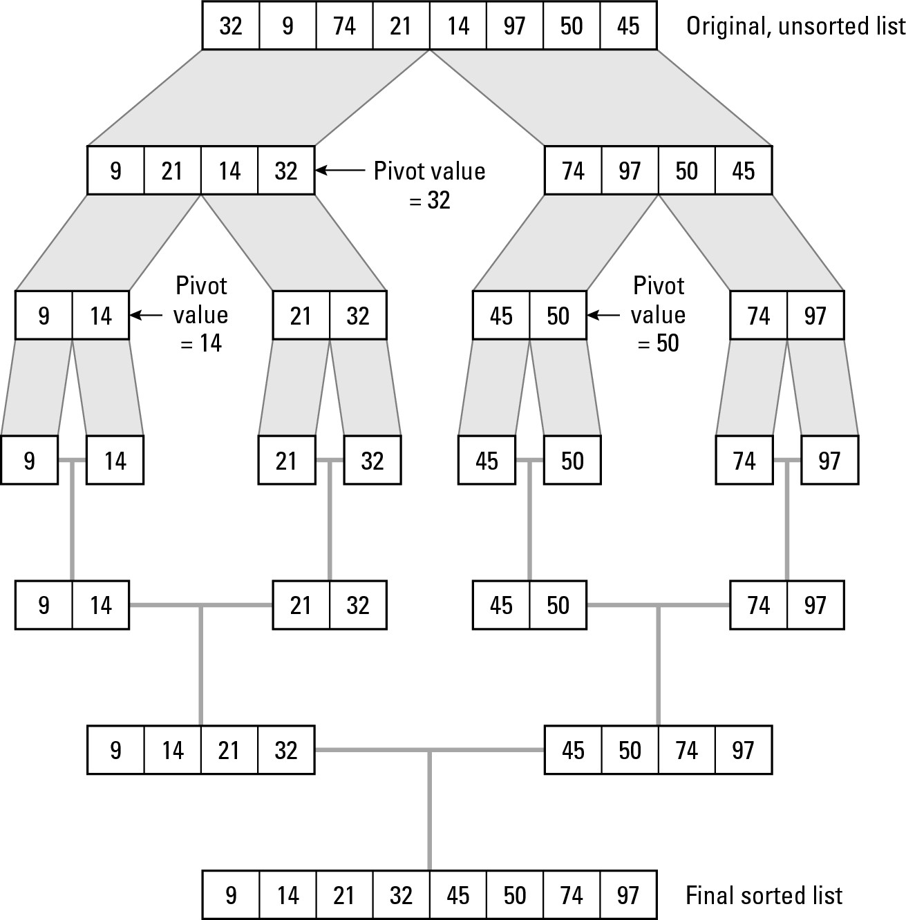 Figure 1-11: Quick sort repetitively divides a large list into two smaller lists, sorting items based on a pivot value.