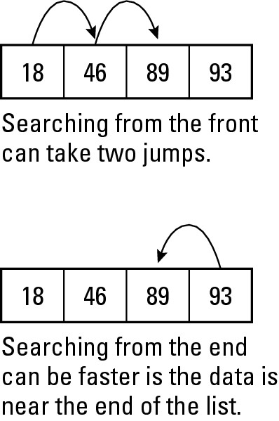 Figure 2-2: Sequential search can be made faster by searching from either the front or end of a data structure.