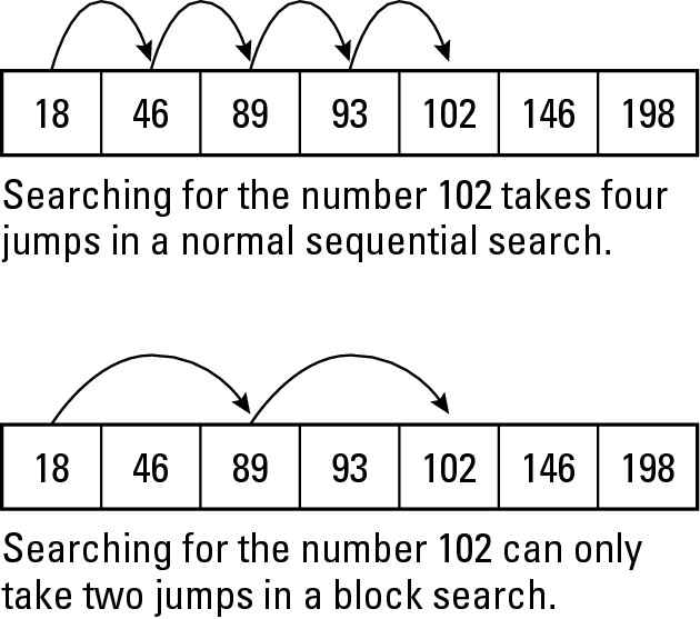 Figure 2-3: Jump, or block, searching can speed up a sequential search on sorted data.