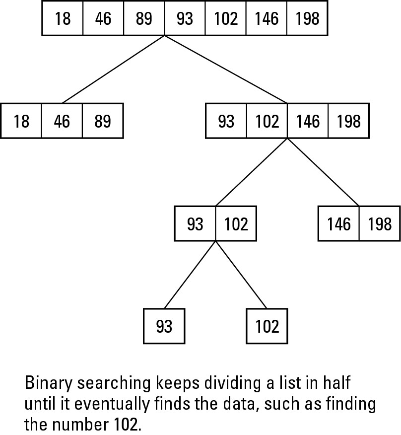 Figure 2-4: Binary searching divides a list in half until it eventually finds its data.