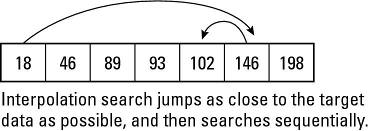 Figure 2-5: Interpolation searching tries to jump straight to the approximate location of the target data.