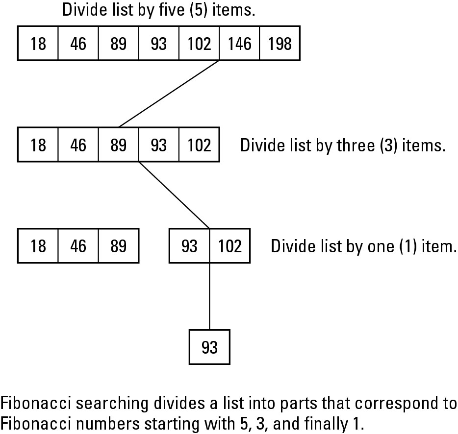 Figure 2-6: Fibonacci numbers divide and search a list more efficiently than a binary search.