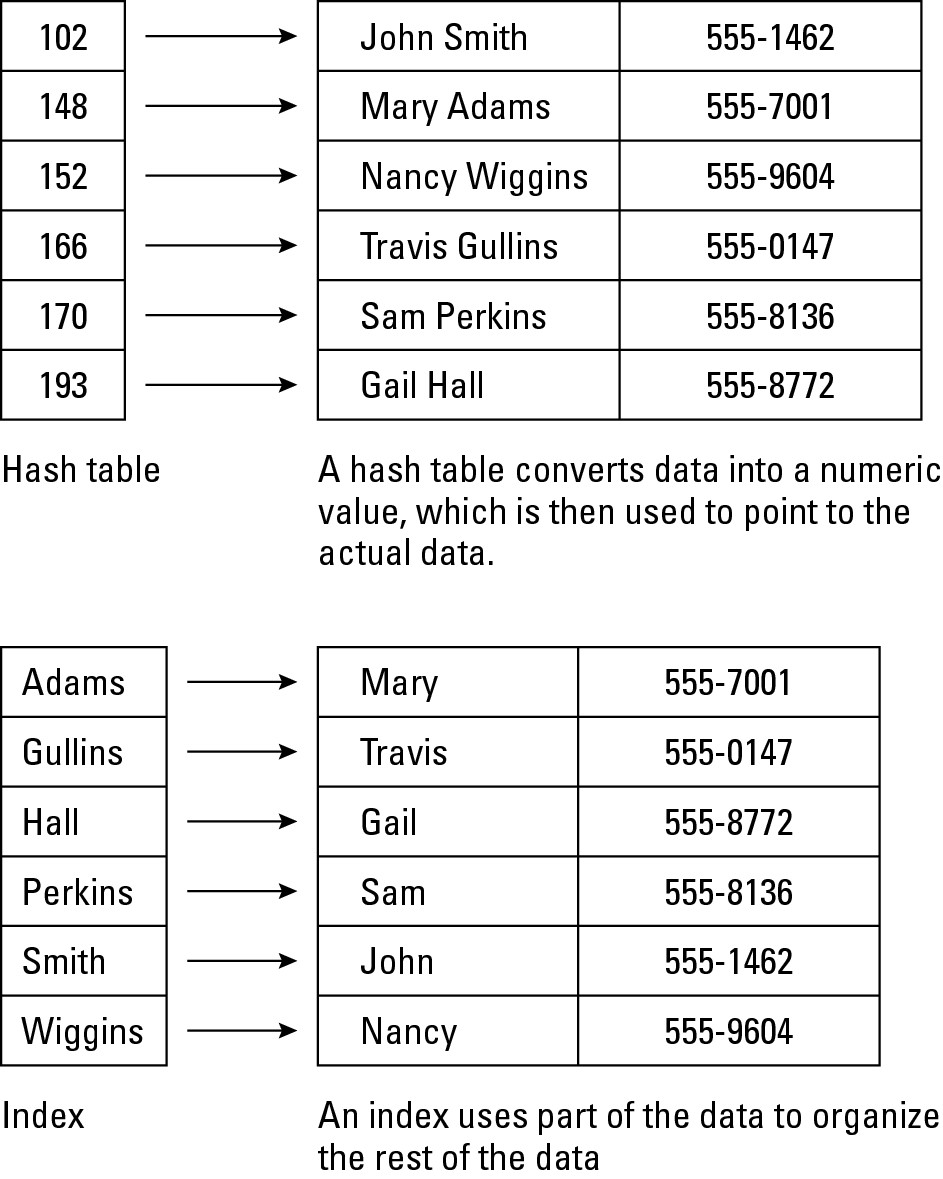 Figure 2-7: Comparison of hash tables and indexes.