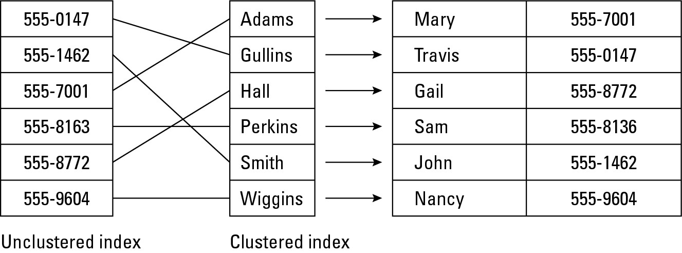 Figure 2-8: Clustered indexes physically rearrange data whereas unclustered indexes point to data.