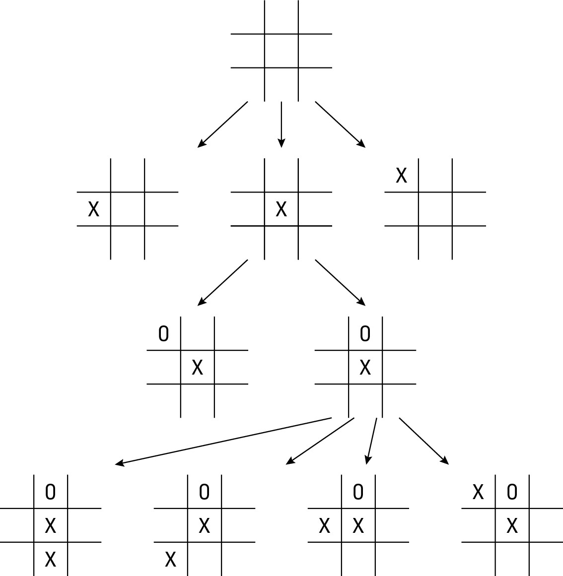 Figure 2-9: A tree can analyze the best possible move.