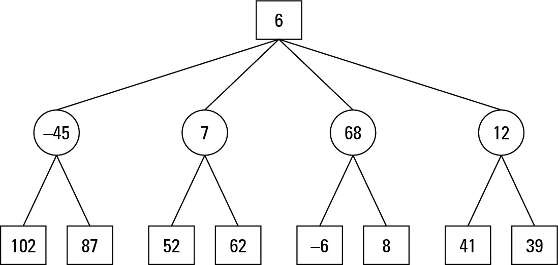 Figure 2-10: Assigning values to possible moves helps the computer evaluate the best possible move.