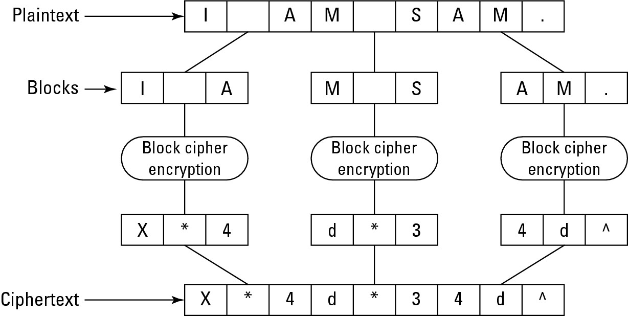 Figure 5-2: The electronic codebook encrypts blocks of data separately with the same key.