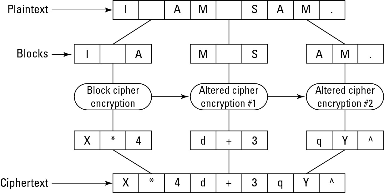 Figure 5-3: Cipher-block chaining uses the output from one block as the input for encrypting a second block.