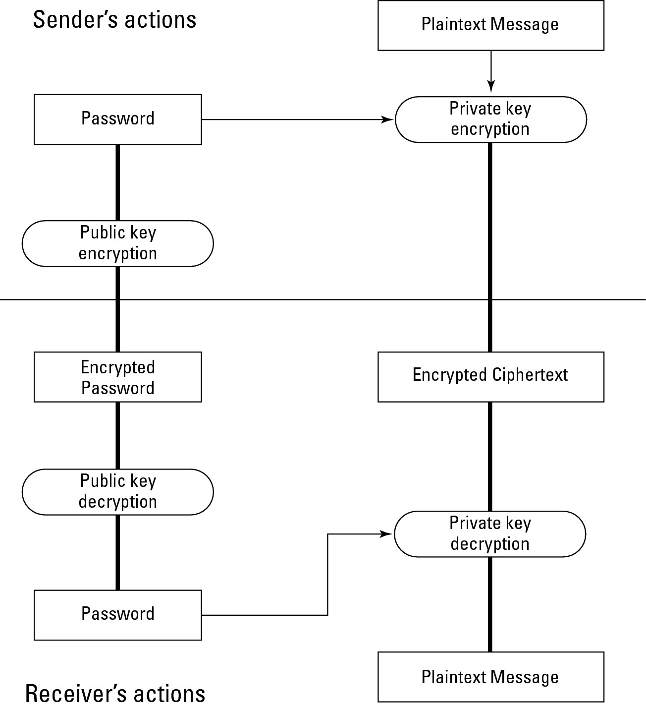 Figure 5-6: Public key and private key encryption can work together.