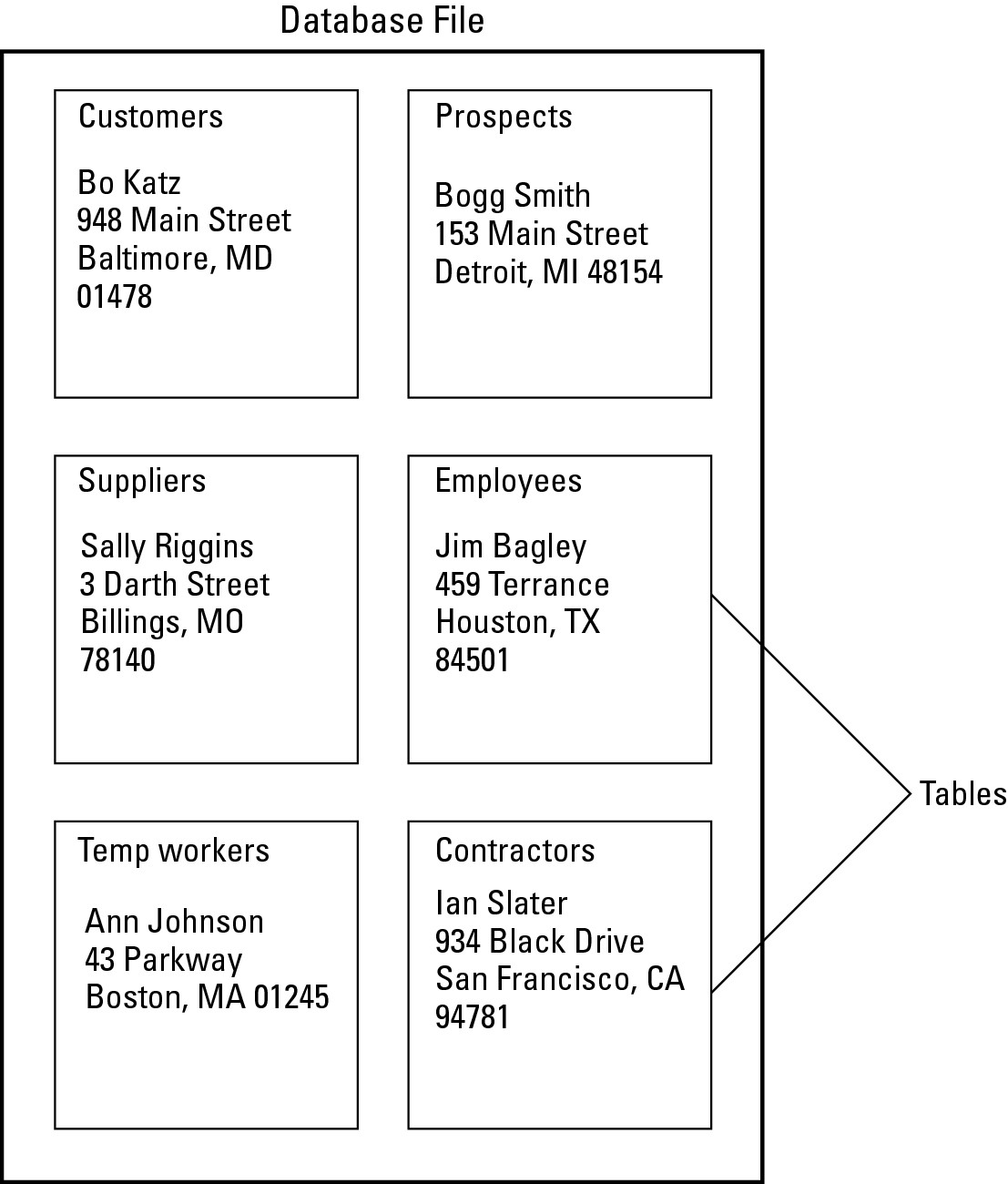 Figure 1-3: A relational database is divided into tables.