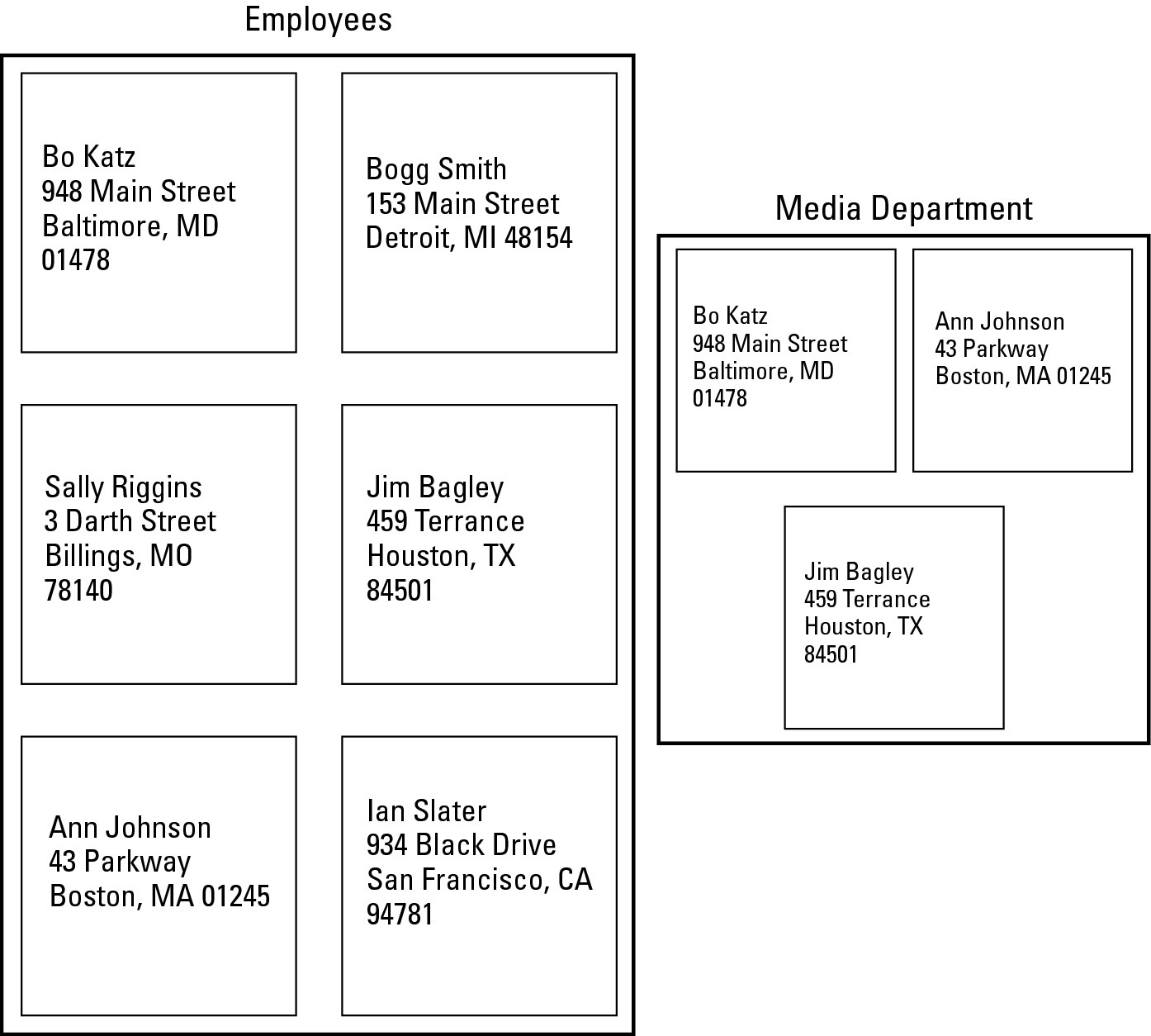 Figure 1-4: Flat-file databases must store duplicate data in separate files.